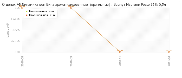 Диаграмма изменения цен : Вермут Мартини Россо 15% 0,5л