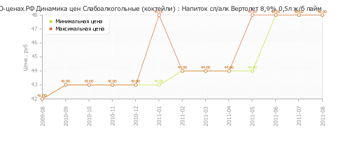 Диаграмма изменения цен : Напиток сл/алк Вертолет 8,9% 0,5л ж/б лайм