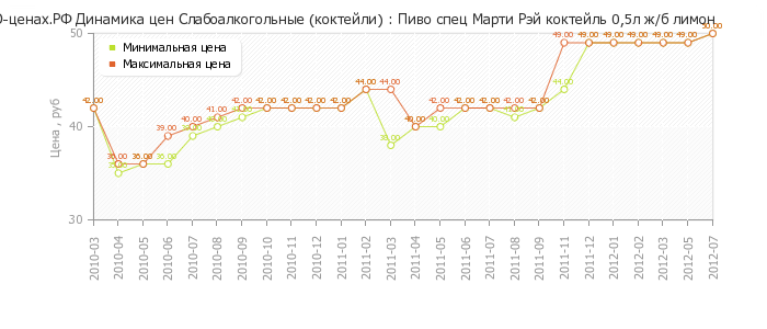 Диаграмма изменения цен : Пиво спец Марти Рэй коктейль 0,5л ж/б лимон