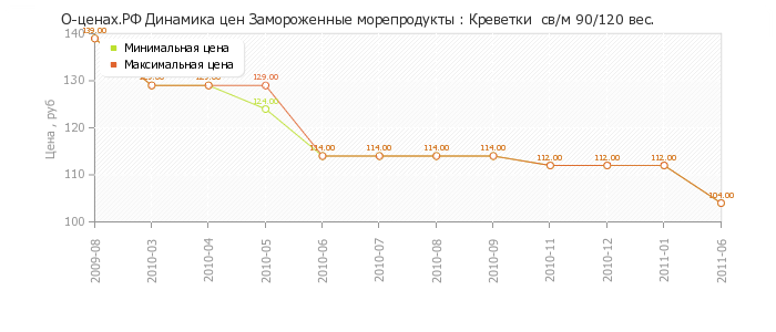 Диаграмма изменения цен : Креветки  св/м 90/120 вес.