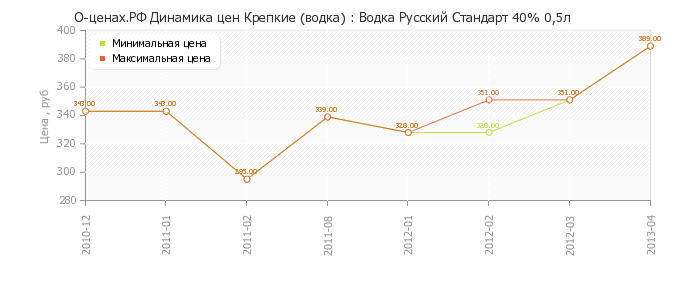 Диаграмма изменения цен : Водка Русский Стандарт 40% 0,5л