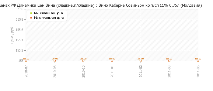 Диаграмма изменения цен : Вино Каберне Совиньон кр.п/сл 11% 0,75л (Молдавия)