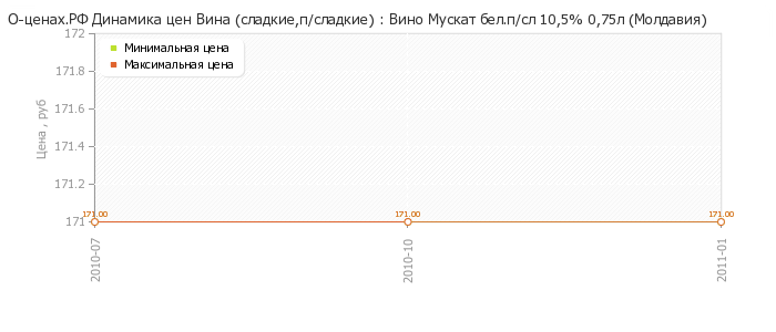 Диаграмма изменения цен : Вино Мускат бел.п/сл 10,5% 0,75л (Молдавия)