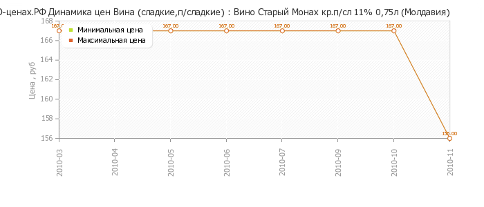 Диаграмма изменения цен : Вино Старый Монах кр.п/сл 11% 0,75л (Молдавия)