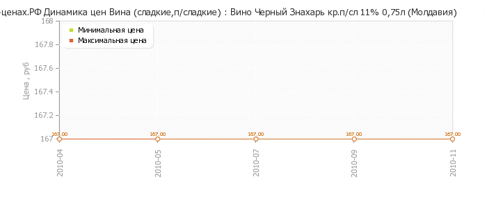 Диаграмма изменения цен : Вино Черный Знахарь кр.п/сл 11% 0,75л (Молдавия)