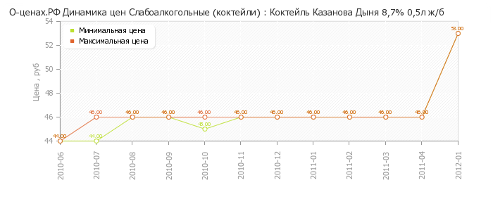 Диаграмма изменения цен : Коктейль Казанова Дыня 8,7% 0,5л ж/б