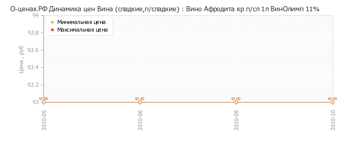 Диаграмма изменения цен : Вино Афродита кр п/сл 1л ВинОлимп 11%