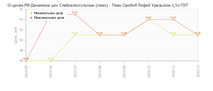 Диаграмма изменения цен : Пиво СанИнб Рифей Уральское 1,5л ПЭТ