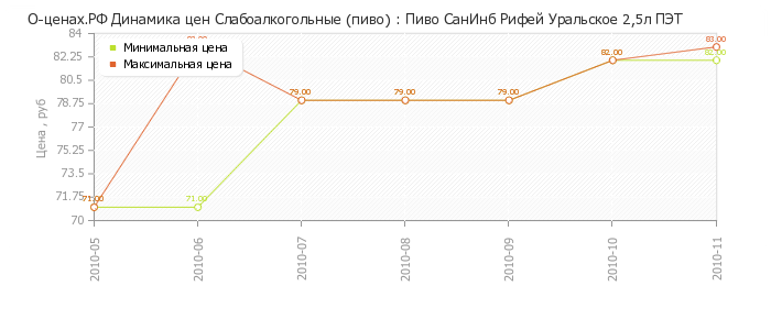 Диаграмма изменения цен : Пиво СанИнб Рифей Уральское 2,5л ПЭТ