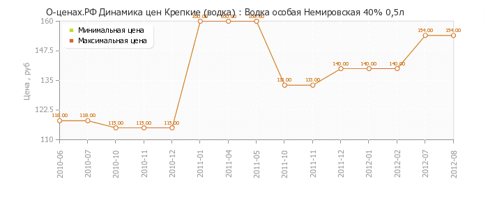 Диаграмма изменения цен : Водка особая Немировская 40% 0,5л