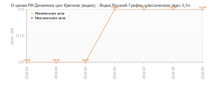 Диаграмма изменения цен : Водка Русский Графин классическая люкс 0,5л