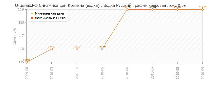 Диаграмма изменения цен : Водка Русский Графин кедровая люкс 0,5л