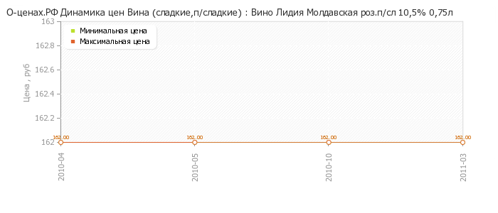 Диаграмма изменения цен : Вино Лидия Молдавская роз.п/сл 10,5% 0,75л