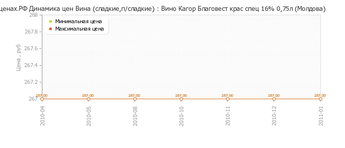Диаграмма изменения цен : Вино Кагор Благовест крас спец 16% 0,75л (Молдова)