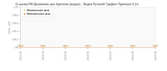 Диаграмма изменения цен : Водка Русский Графин Премиум 0,5л