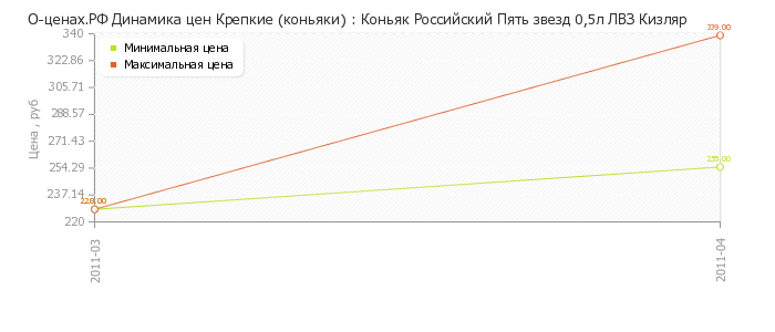 Диаграмма изменения цен : Коньяк Российский Пять звезд 0,5л ЛВЗ Кизляр