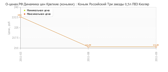 Диаграмма изменения цен : Коньяк Российский Три звезды 0,5л ЛВЗ Кизляр
