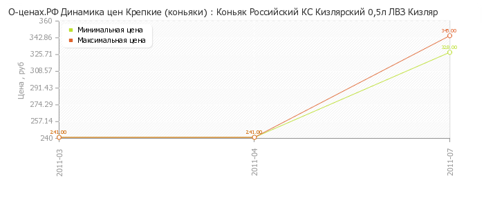 Диаграмма изменения цен : Коньяк Российский КС Кизлярский 0,5л ЛВЗ Кизляр
