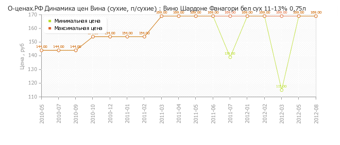 Диаграмма изменения цен : Вино Шардоне Фанагори бел сух 11-13% 0,75л