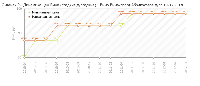 Диаграмма изменения цен : Вино Винэкспорт Абрикосовое п/сл 10-12% 1л