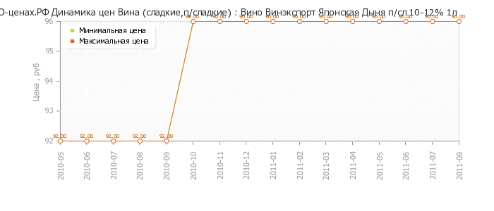 Диаграмма изменения цен : Вино Винэкспорт Японская Дыня п/сл 10-12% 1л