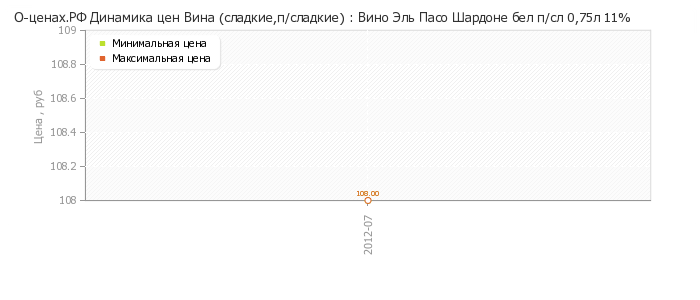 Диаграмма изменения цен : Вино Эль Пасо Шардоне бел п/сл 0,75л 11%