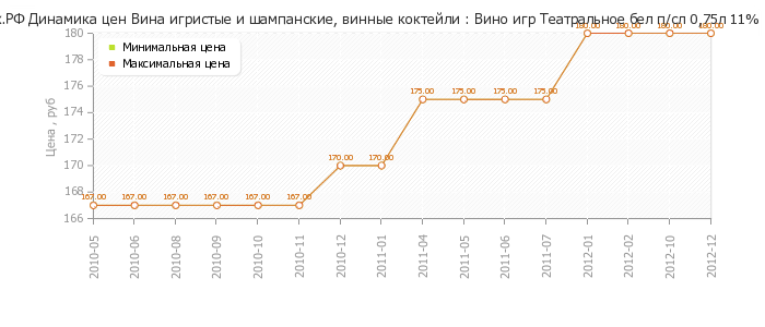 Диаграмма изменения цен : Вино игр Театральное бел п/сл 0,75л 11%