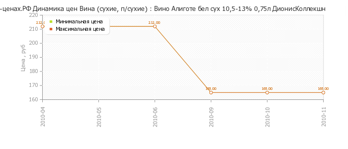 Диаграмма изменения цен : Вино Алиготе бел сух 10,5-13% 0,75л ДионисКоллекшн