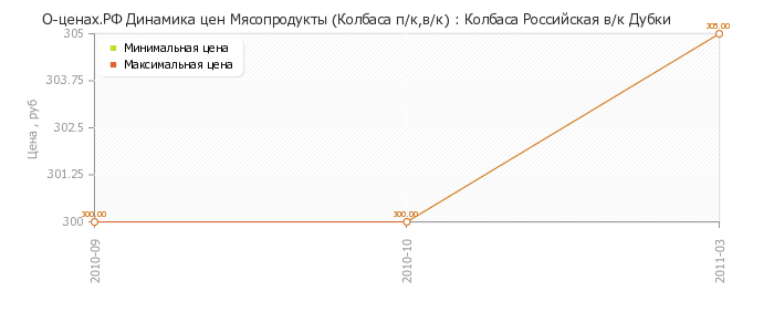 Диаграмма изменения цен : Колбаса Российская в/к Дубки