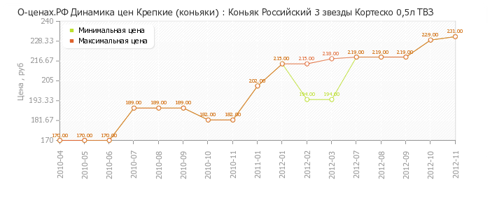 Диаграмма изменения цен : Коньяк Российский 3 звезды Кортеско 0,5л ТВЗ
