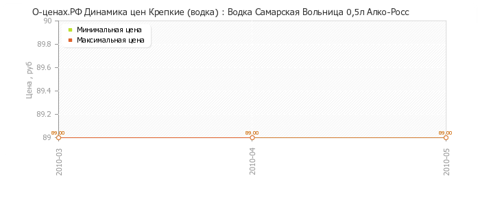 Диаграмма изменения цен : Водка Самарская Вольница 0,5л Алко-Росс
