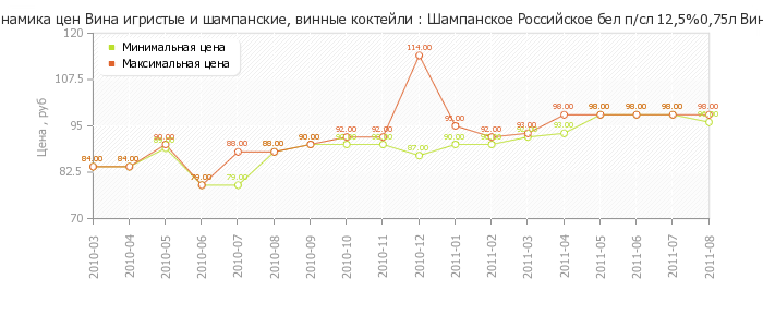 Диаграмма изменения цен : Шампанское Российское бел п/сл 12,5%0,75л Винтрест
