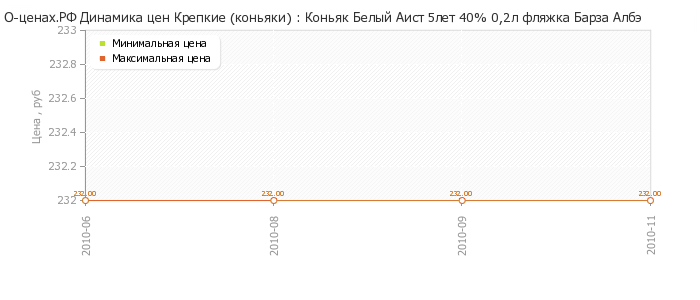 Диаграмма изменения цен : Коньяк Белый Аист 5лет 40% 0,2л фляжка Барза Албэ