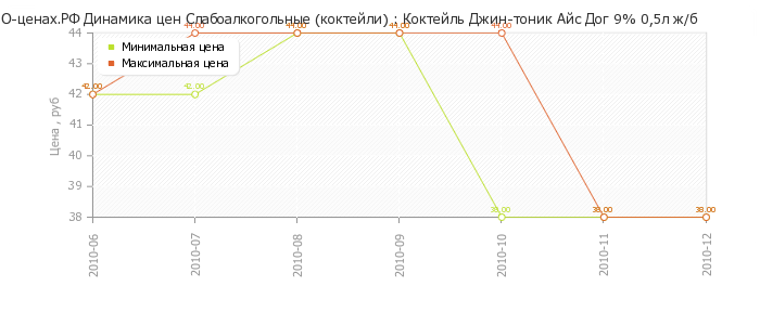 Диаграмма изменения цен : Коктейль Джин-тоник Айс Дог 9% 0,5л ж/б