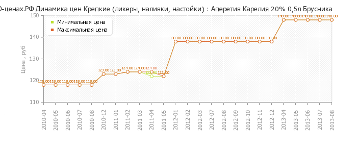 Диаграмма изменения цен : Аперетив Карелия 20% 0,5л Брусника