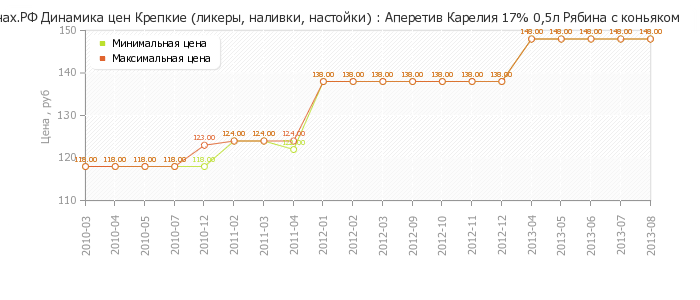 Диаграмма изменения цен : Аперетив Карелия 17% 0,5л Рябина с коньяком