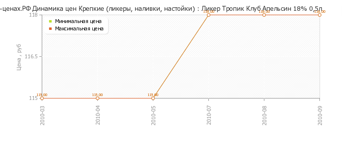 Диаграмма изменения цен : Ликер Тропик Клуб Апельсин 18% 0,5л