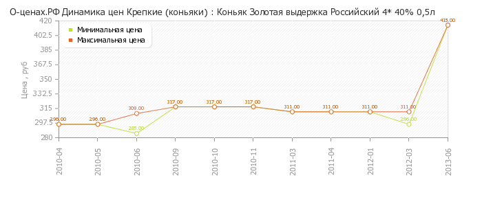 Диаграмма изменения цен : Коньяк Золотая выдержка Российский 4* 40% 0,5л