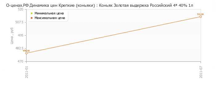Диаграмма изменения цен : Коньяк Золотая выдержка Российский 4* 40% 1л