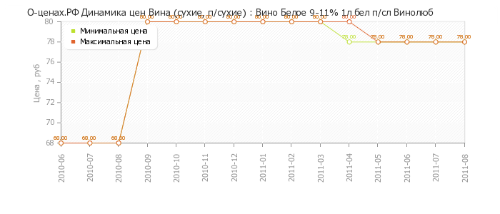 Диаграмма изменения цен : Вино Белое 9-11% 1л бел п/сл Винолюб