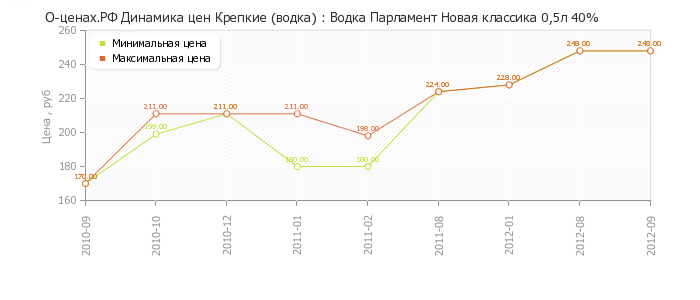Диаграмма изменения цен : Водка Парламент Новая классика 0,5л 40%