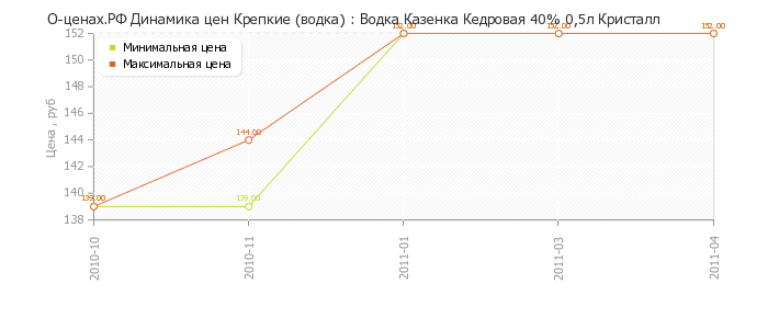 Диаграмма изменения цен : Водка Казенка Кедровая 40% 0,5л Кристалл
