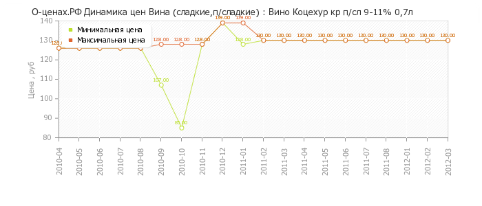 Диаграмма изменения цен : Вино Коцехур кр п/сл 9-11% 0,7л