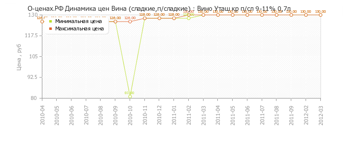 Диаграмма изменения цен : Вино Уташ кр п/сл 9-11% 0,7л