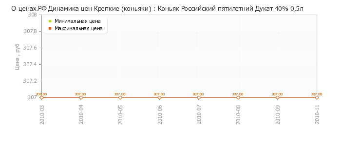 Диаграмма изменения цен : Коньяк Российский пятилетний Дукат 40% 0,5л