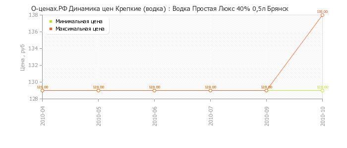 Диаграмма изменения цен : Водка Простая Люкс 40% 0,5л Брянск