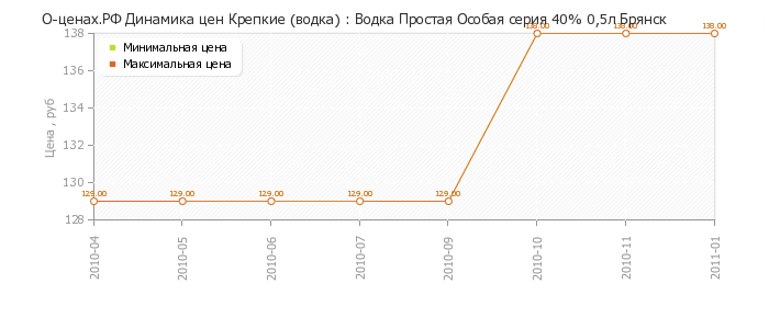 Диаграмма изменения цен : Водка Простая Особая серия 40% 0,5л Брянск