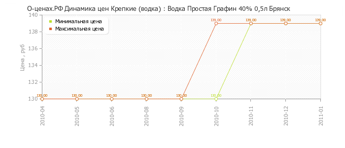 Диаграмма изменения цен : Водка Простая Графин 40% 0,5л Брянск