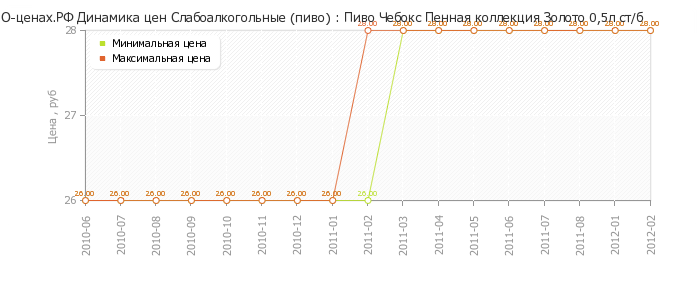 Диаграмма изменения цен : Пиво Чебокс Пенная коллекция Золото 0,5л ст/б