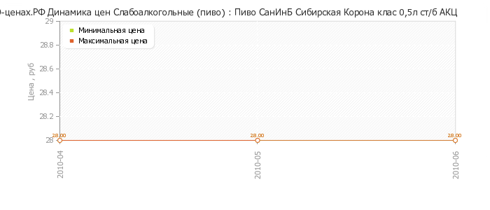 Диаграмма изменения цен : Пиво СанИнБ Сибирская Корона клас 0,5л ст/б АКЦ